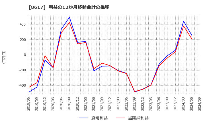 8617 光世証券(株): 利益の12か月移動合計の推移