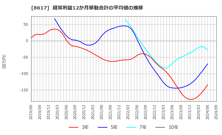 8617 光世証券(株): 経常利益12か月移動合計の平均値の推移