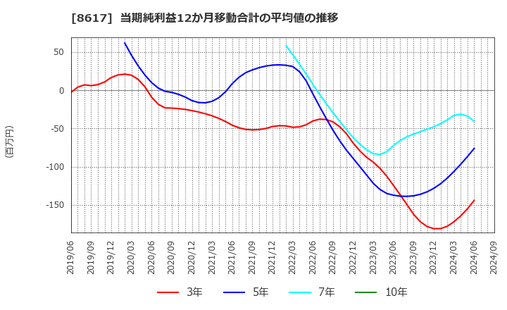 8617 光世証券(株): 当期純利益12か月移動合計の平均値の推移