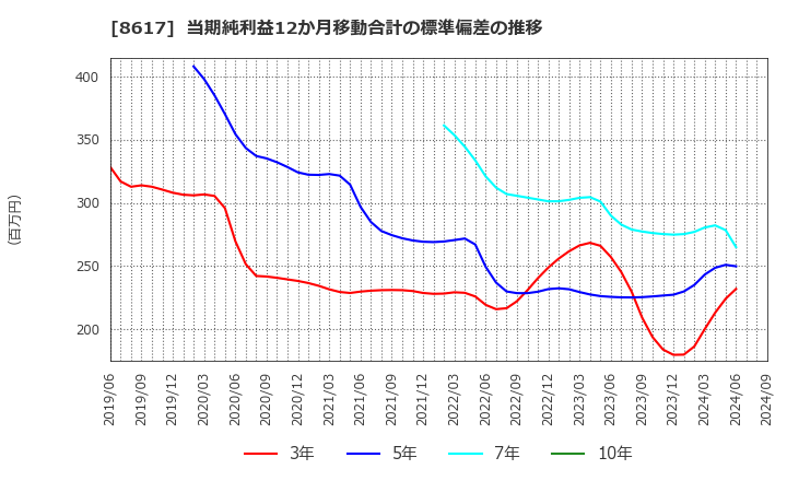 8617 光世証券(株): 当期純利益12か月移動合計の標準偏差の推移