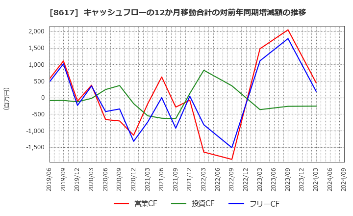 8617 光世証券(株): キャッシュフローの12か月移動合計の対前年同期増減額の推移