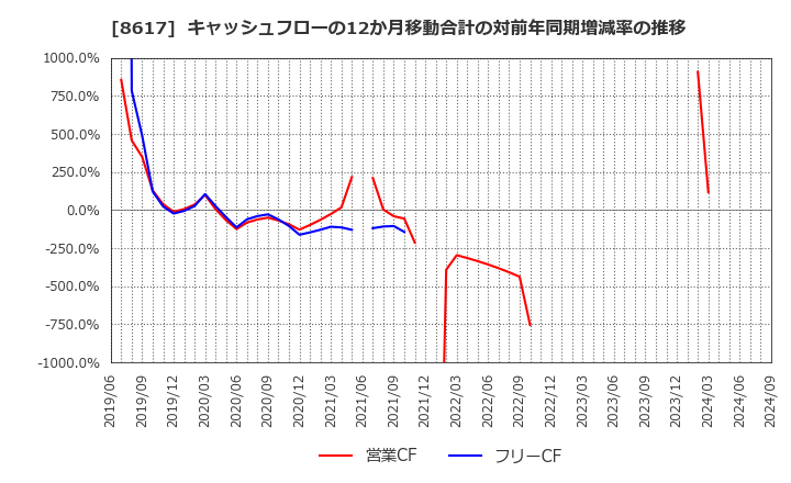 8617 光世証券(株): キャッシュフローの12か月移動合計の対前年同期増減率の推移