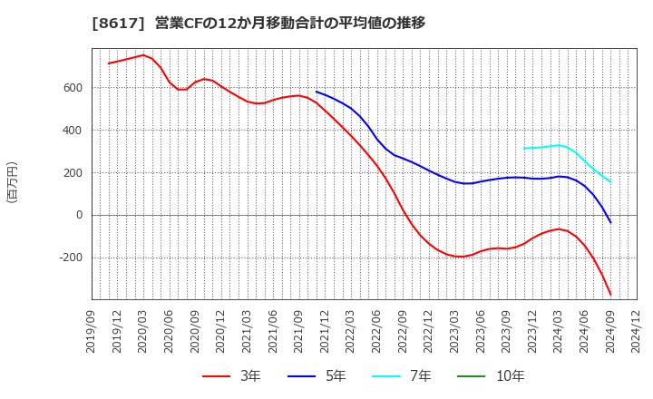 8617 光世証券(株): 営業CFの12か月移動合計の平均値の推移