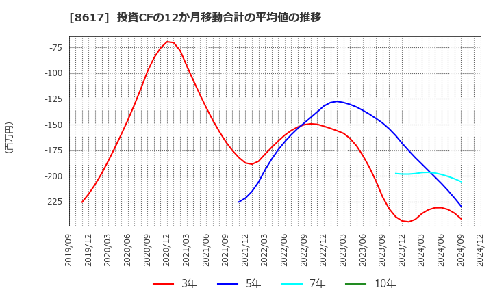 8617 光世証券(株): 投資CFの12か月移動合計の平均値の推移