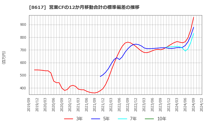 8617 光世証券(株): 営業CFの12か月移動合計の標準偏差の推移