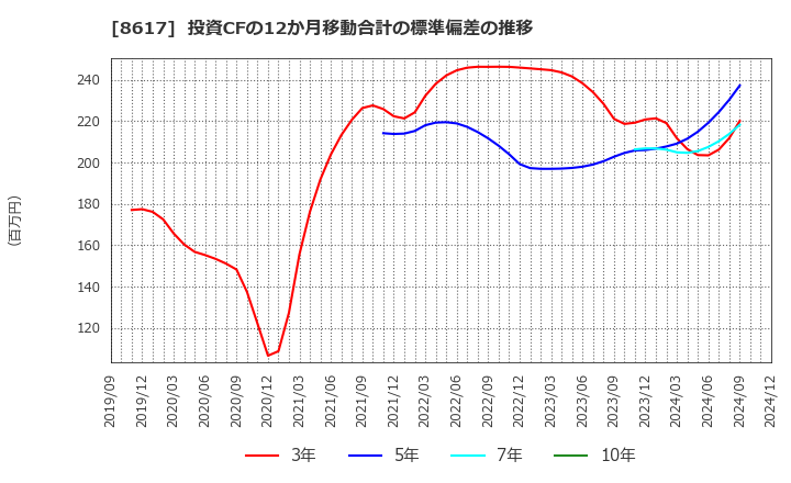 8617 光世証券(株): 投資CFの12か月移動合計の標準偏差の推移