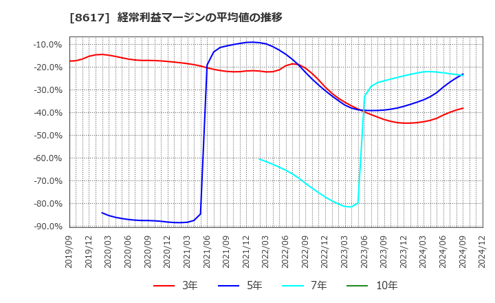 8617 光世証券(株): 経常利益マージンの平均値の推移