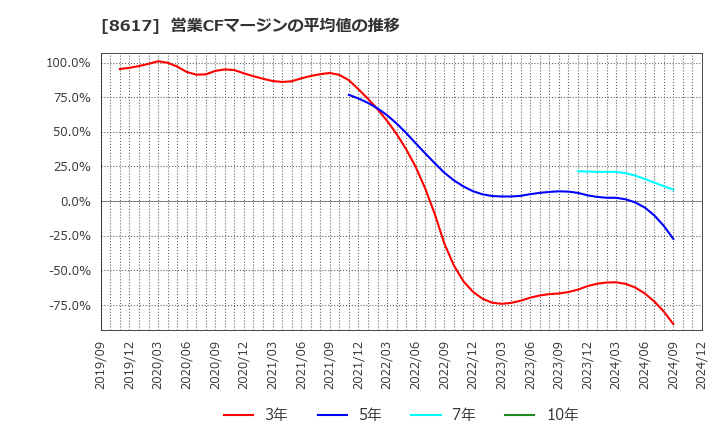 8617 光世証券(株): 営業CFマージンの平均値の推移