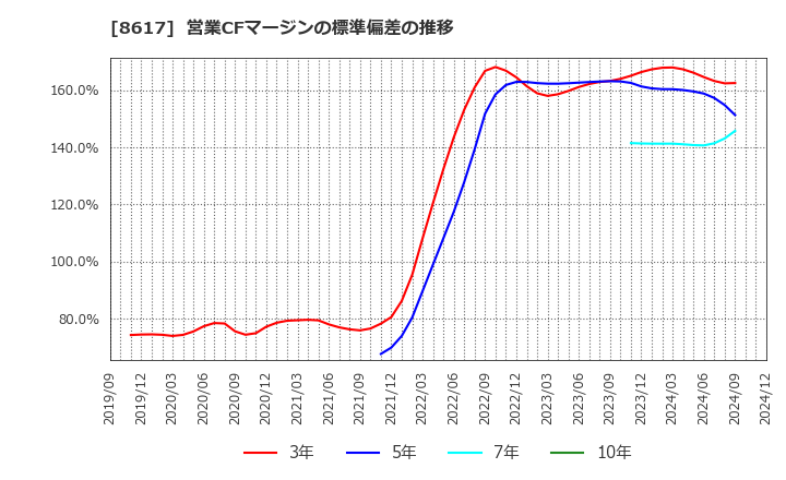 8617 光世証券(株): 営業CFマージンの標準偏差の推移