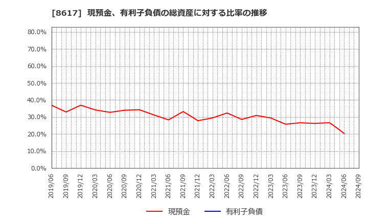 8617 光世証券(株): 現預金、有利子負債の総資産に対する比率の推移