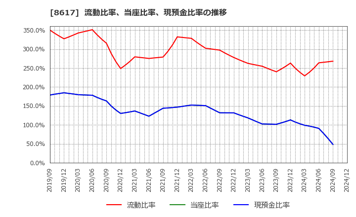 8617 光世証券(株): 流動比率、当座比率、現預金比率の推移