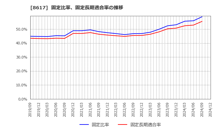 8617 光世証券(株): 固定比率、固定長期適合率の推移