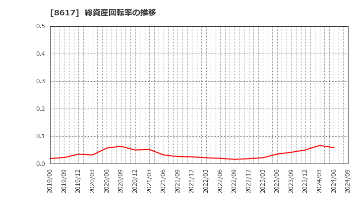 8617 光世証券(株): 総資産回転率の推移