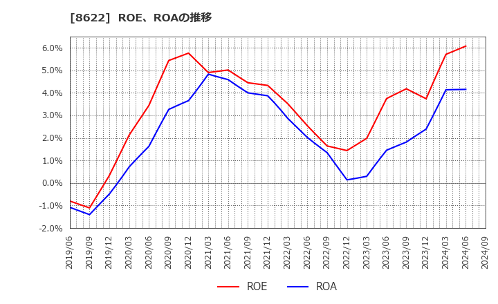 8622 水戸証券(株): ROE、ROAの推移