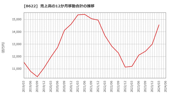 8622 水戸証券(株): 売上高の12か月移動合計の推移