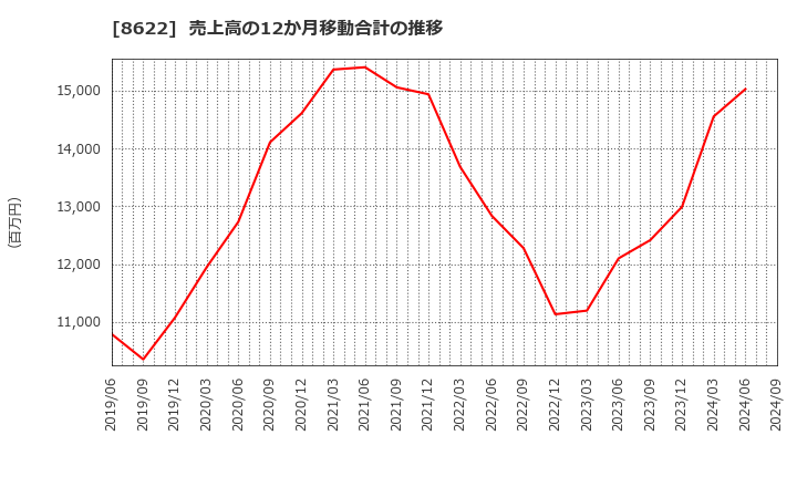 8622 水戸証券(株): 売上高の12か月移動合計の推移