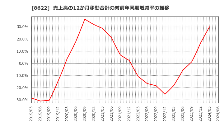 8622 水戸証券(株): 売上高の12か月移動合計の対前年同期増減率の推移