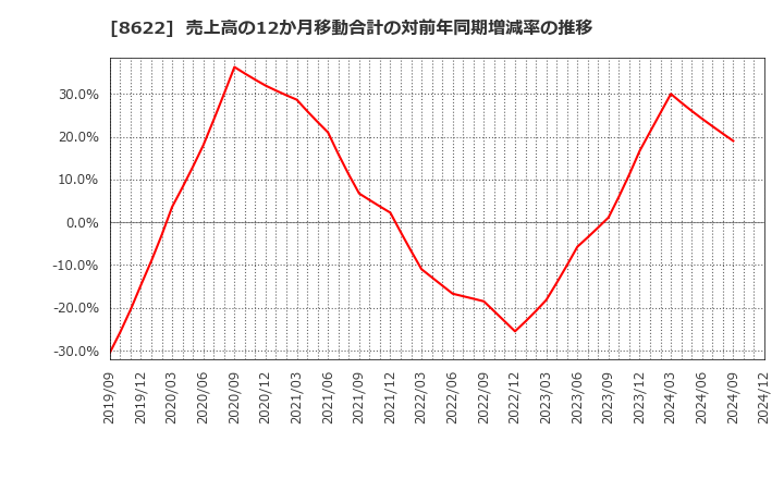 8622 水戸証券(株): 売上高の12か月移動合計の対前年同期増減率の推移