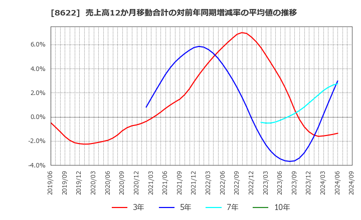 8622 水戸証券(株): 売上高12か月移動合計の対前年同期増減率の平均値の推移