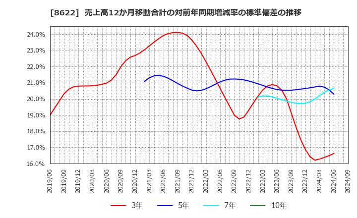 8622 水戸証券(株): 売上高12か月移動合計の対前年同期増減率の標準偏差の推移