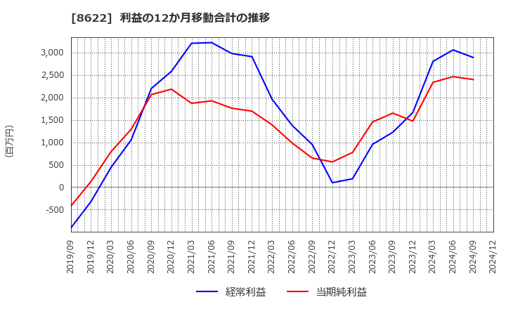 8622 水戸証券(株): 利益の12か月移動合計の推移