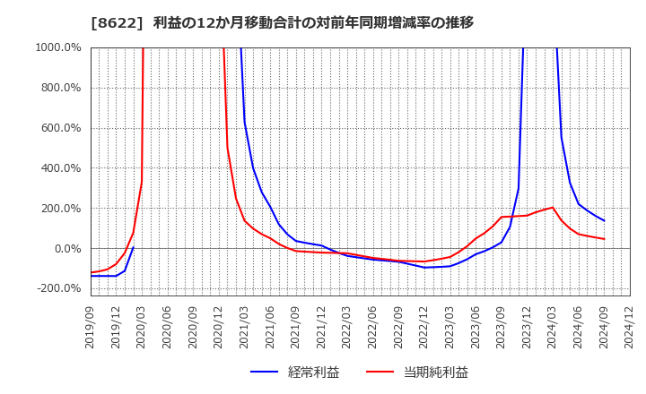 8622 水戸証券(株): 利益の12か月移動合計の対前年同期増減率の推移