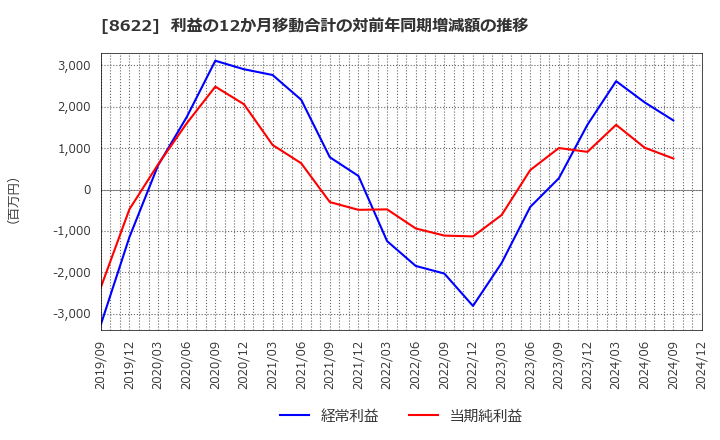 8622 水戸証券(株): 利益の12か月移動合計の対前年同期増減額の推移