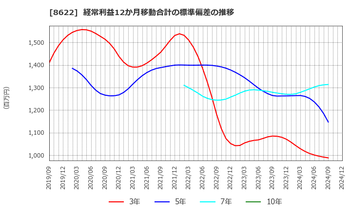 8622 水戸証券(株): 経常利益12か月移動合計の標準偏差の推移