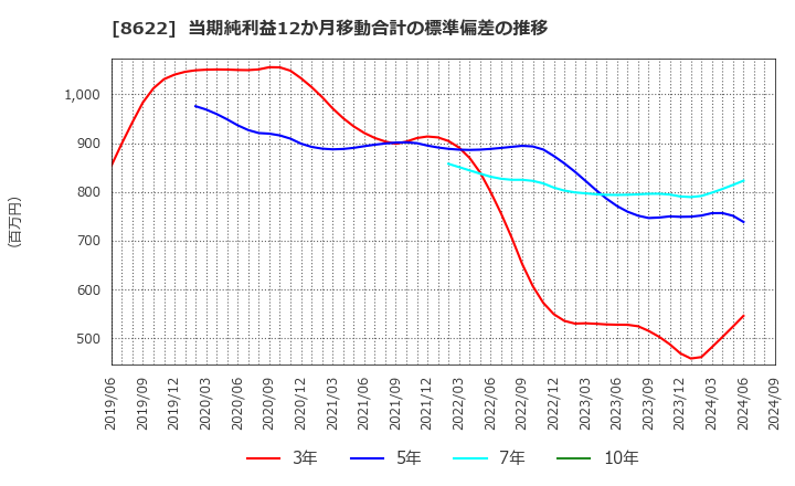 8622 水戸証券(株): 当期純利益12か月移動合計の標準偏差の推移