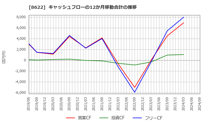 8622 水戸証券(株): キャッシュフローの12か月移動合計の推移