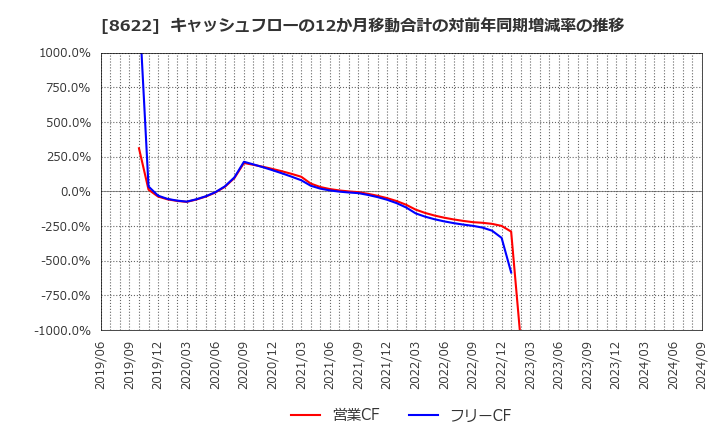 8622 水戸証券(株): キャッシュフローの12か月移動合計の対前年同期増減率の推移