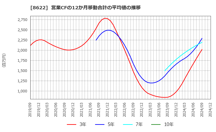 8622 水戸証券(株): 営業CFの12か月移動合計の平均値の推移