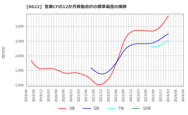 8622 水戸証券(株): 営業CFの12か月移動合計の標準偏差の推移