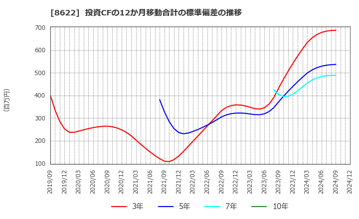 8622 水戸証券(株): 投資CFの12か月移動合計の標準偏差の推移