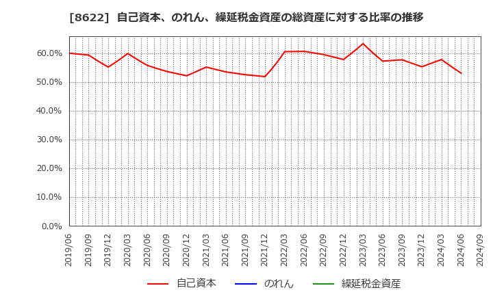 8622 水戸証券(株): 自己資本、のれん、繰延税金資産の総資産に対する比率の推移