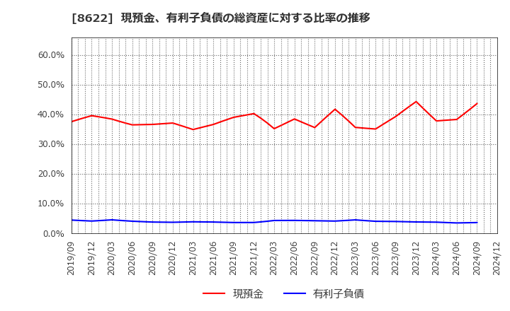 8622 水戸証券(株): 現預金、有利子負債の総資産に対する比率の推移