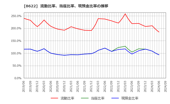 8622 水戸証券(株): 流動比率、当座比率、現預金比率の推移