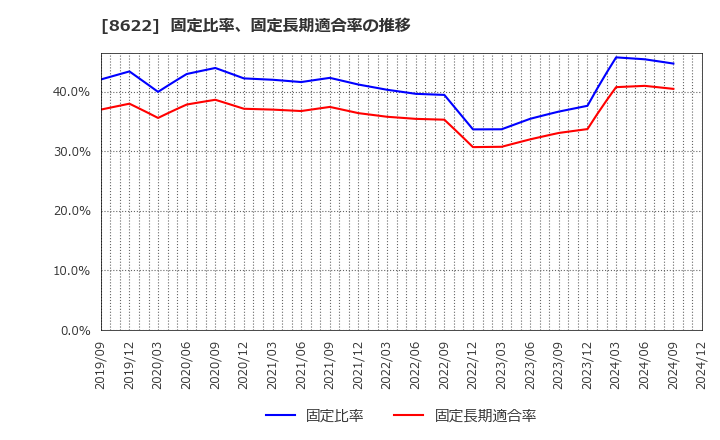 8622 水戸証券(株): 固定比率、固定長期適合率の推移