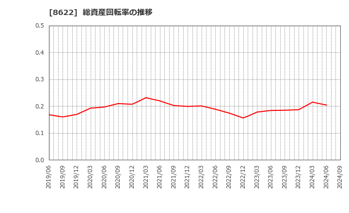 8622 水戸証券(株): 総資産回転率の推移