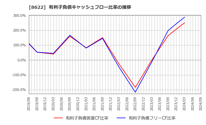 8622 水戸証券(株): 有利子負債キャッシュフロー比率の推移