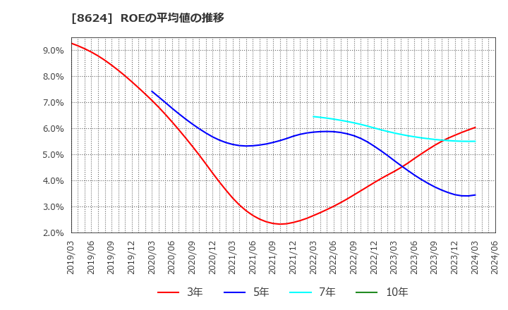 8624 いちよし証券(株): ROEの平均値の推移