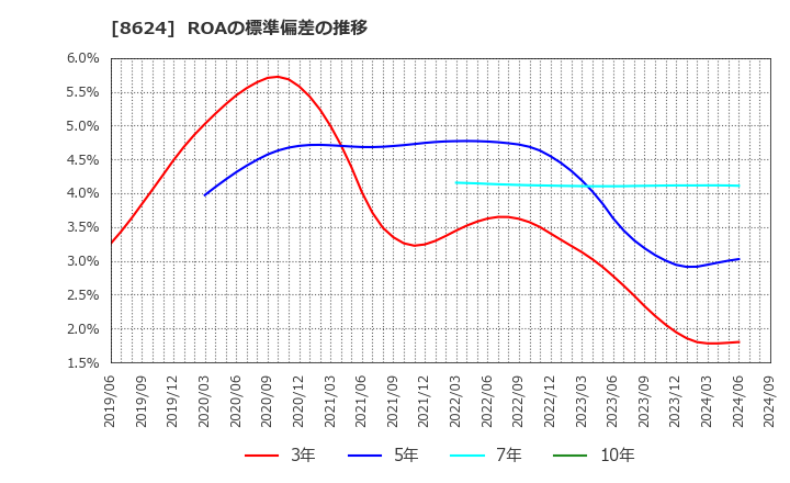 8624 いちよし証券(株): ROAの標準偏差の推移