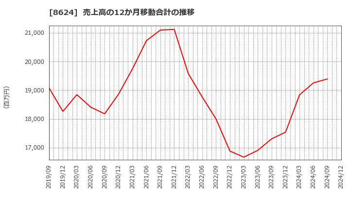 8624 いちよし証券(株): 売上高の12か月移動合計の推移