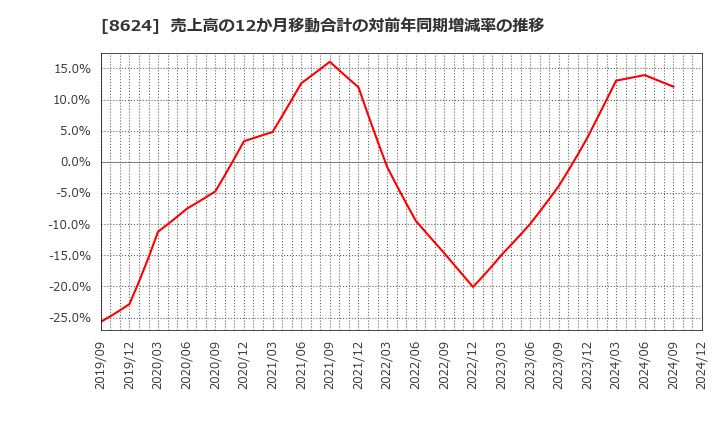 8624 いちよし証券(株): 売上高の12か月移動合計の対前年同期増減率の推移