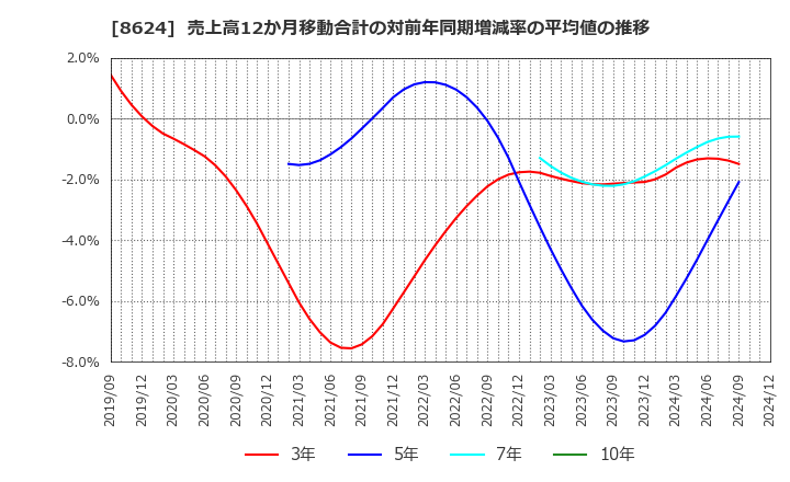 8624 いちよし証券(株): 売上高12か月移動合計の対前年同期増減率の平均値の推移