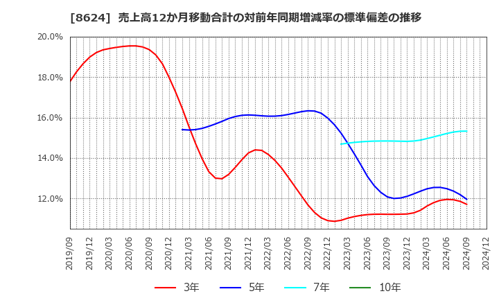 8624 いちよし証券(株): 売上高12か月移動合計の対前年同期増減率の標準偏差の推移