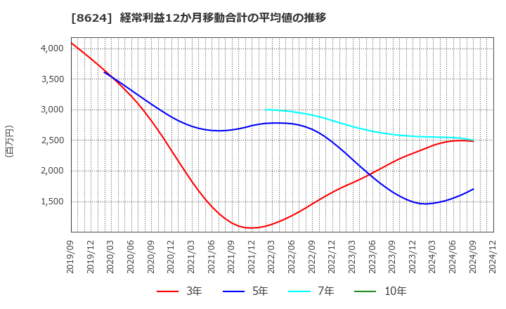 8624 いちよし証券(株): 経常利益12か月移動合計の平均値の推移