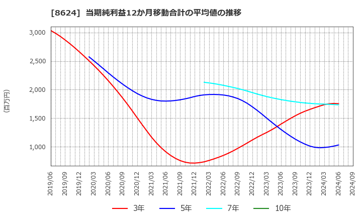 8624 いちよし証券(株): 当期純利益12か月移動合計の平均値の推移