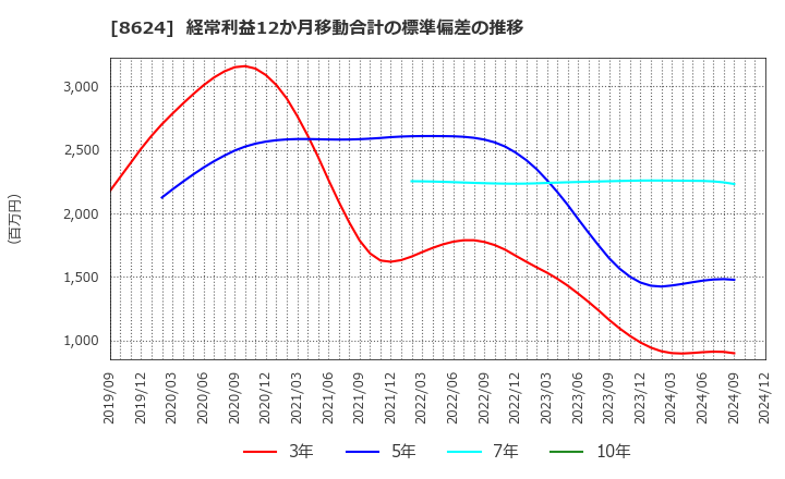 8624 いちよし証券(株): 経常利益12か月移動合計の標準偏差の推移