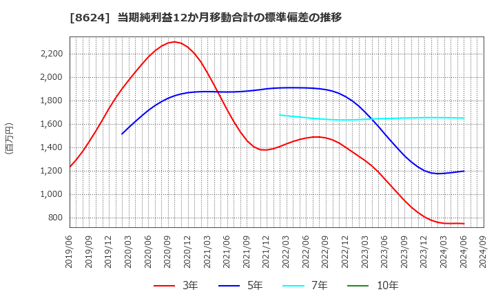 8624 いちよし証券(株): 当期純利益12か月移動合計の標準偏差の推移